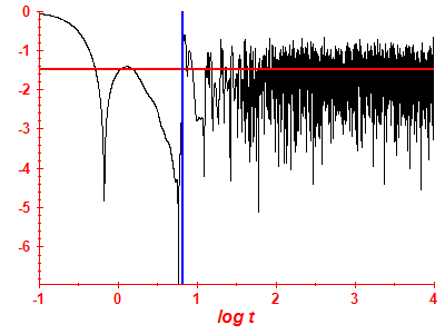 Survival probability log